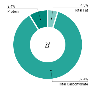 Where do the calories in Cantaloupe?